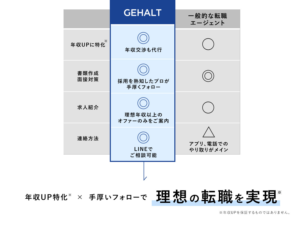 年収UPに特化※ GEHALT ◎ 年収交渉も代行 一般的な転職エージェント ◯ 書類作成 面接対策 GEHALT ◎ 採用を熟知したプロが手厚くフォロー 一般的な転職エージェント ◎ 求人紹介 GEHALT ◎ 理想年収以上のオファーのみをご案内 一般的な転職エージェント ◯ 連絡方法 GEHALT ◎ LINEでご相談可能 一般的な転職エージェント △ アプリ、電話でのやり取りがメイン 年収UP特化※×手厚いフォローで理想の転職を実現※ ※年収UPを保証するものではありません。